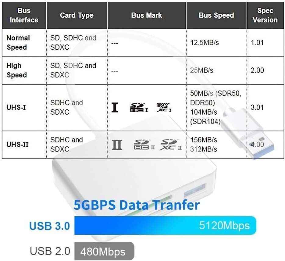 5-in-1 memory Card Adapter Plug and Play Compatible with Mac OS and Windows